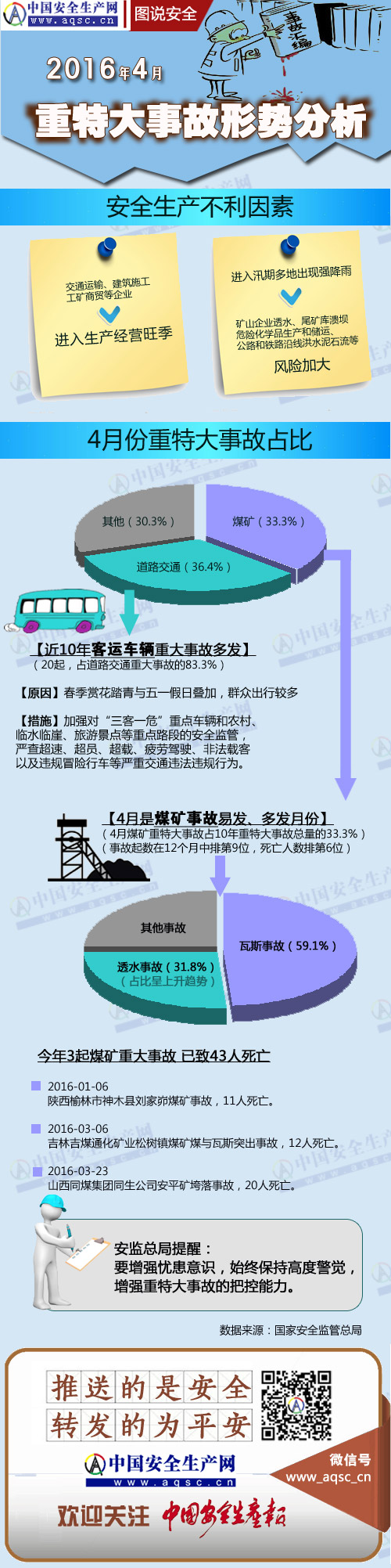 2016年4月份重特大事故形势分析