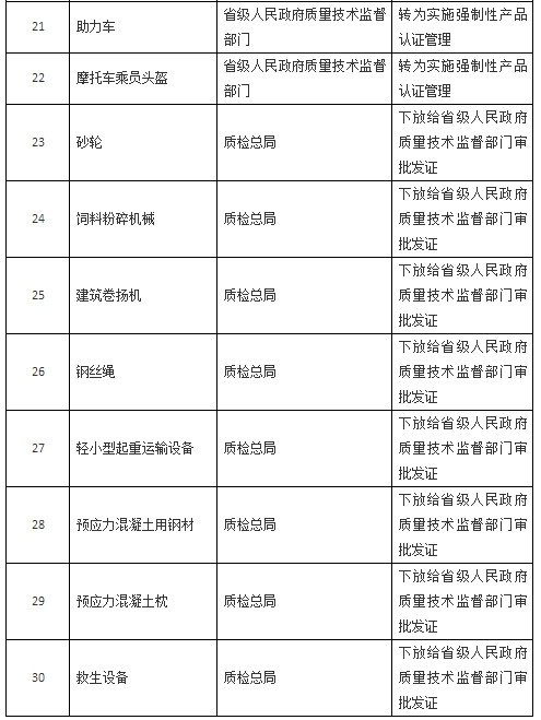 下放管理权限的产品目录