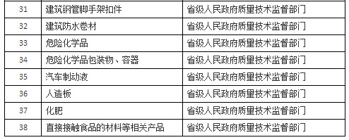 调整后继续实施工业产品生产许可证管理的产品目录 