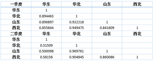 表2 2016年一季度VS二季度中国主要甲醇市场相关性对比 